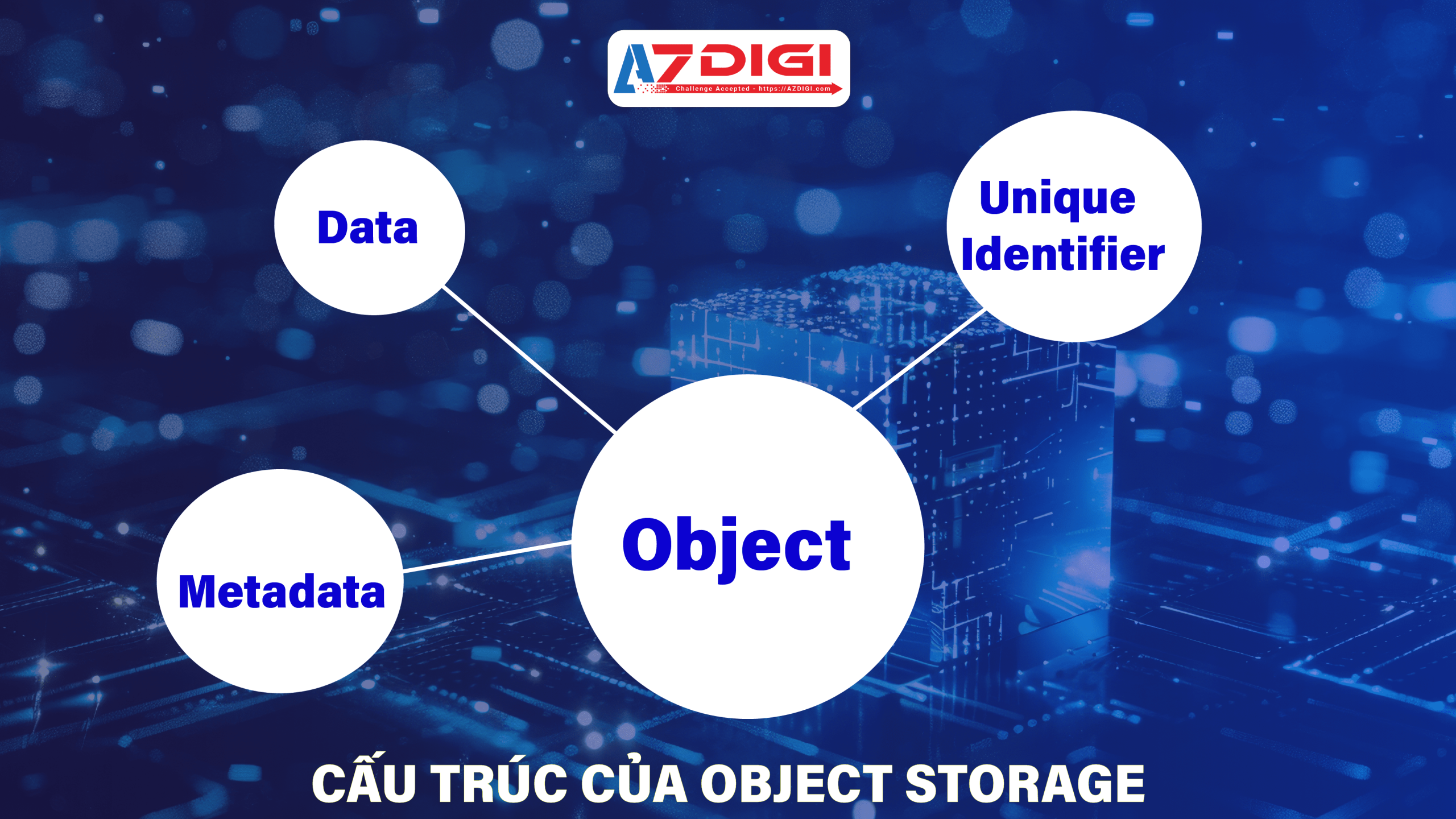 Object Storage và những ứng dụng tuyệt vời cho doanh nghiệp 3 Cau truc cua Object Storage 01 scaled