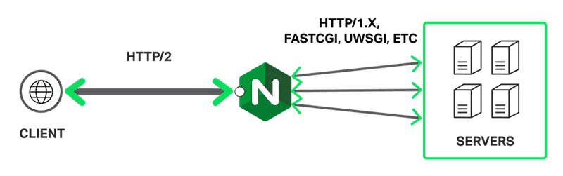 NGINX FastCGI Cache How It Works 1