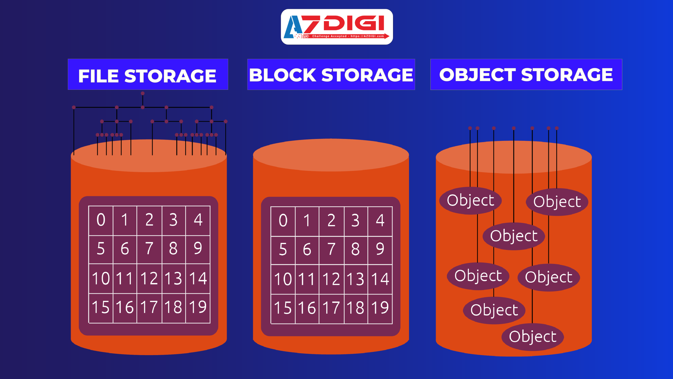 Object Storage và những ứng dụng tuyệt vời cho doanh nghiệp 4 Sự khác biệt giữa Object Storage với Block Storage và File Storage