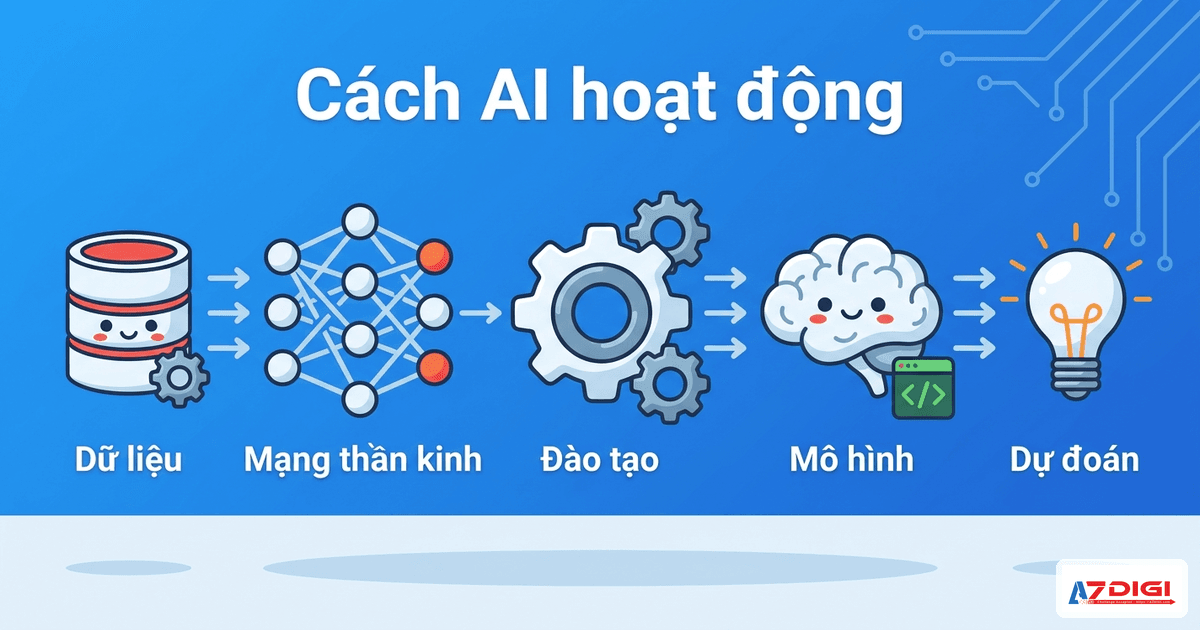 AI là gì? Phân loại, cách hoạt động và 10 ứng dụng thực tế 4 Cách AI hoạt động từ dữ liệu đến dự đoán