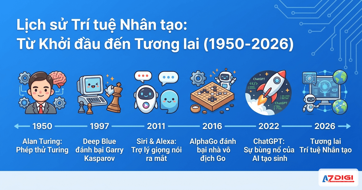 AI là gì? Phân loại, cách hoạt động và 10 ứng dụng thực tế 2 Lịch sử phát triển AI từ 1950 đến 2026