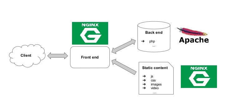 apache and nginx 1