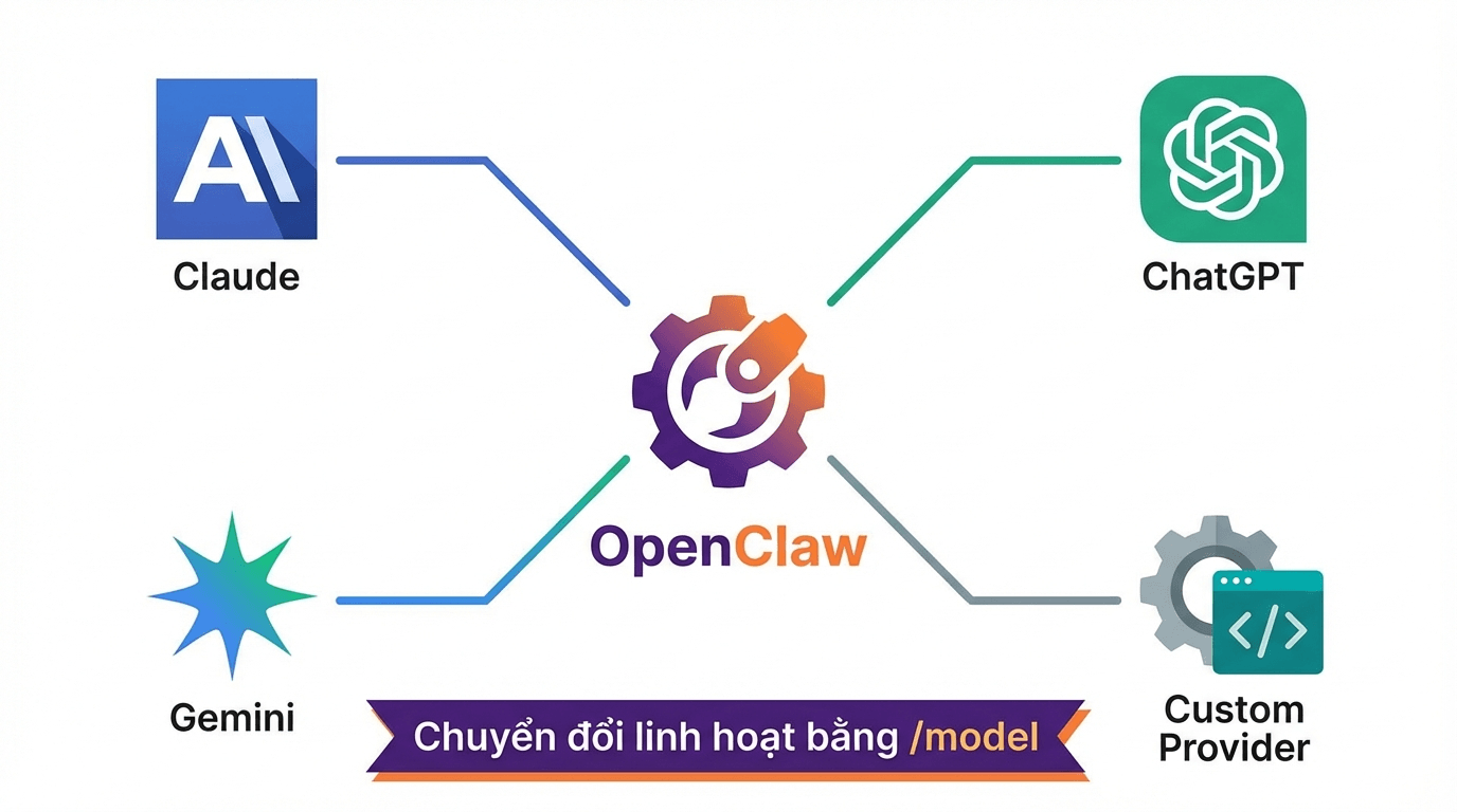 Kết nối OpenClaw với nhiều AI cùng lúc: Claude, ChatGPT, Gemini 2 OpenClaw kết nối nhiều AI providers: Anthropic, OpenAI, Google Gemini