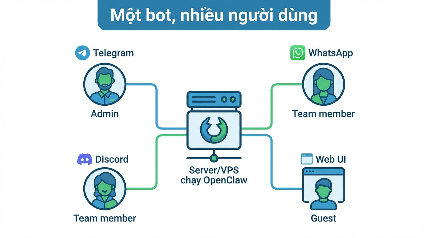OpenClaw cho team: Chia sẻ trợ lý AI cho nhiều người dùng 2 Chia sẻ OpenClaw cho nhiều người dùng qua nhiều kênh khác nhau