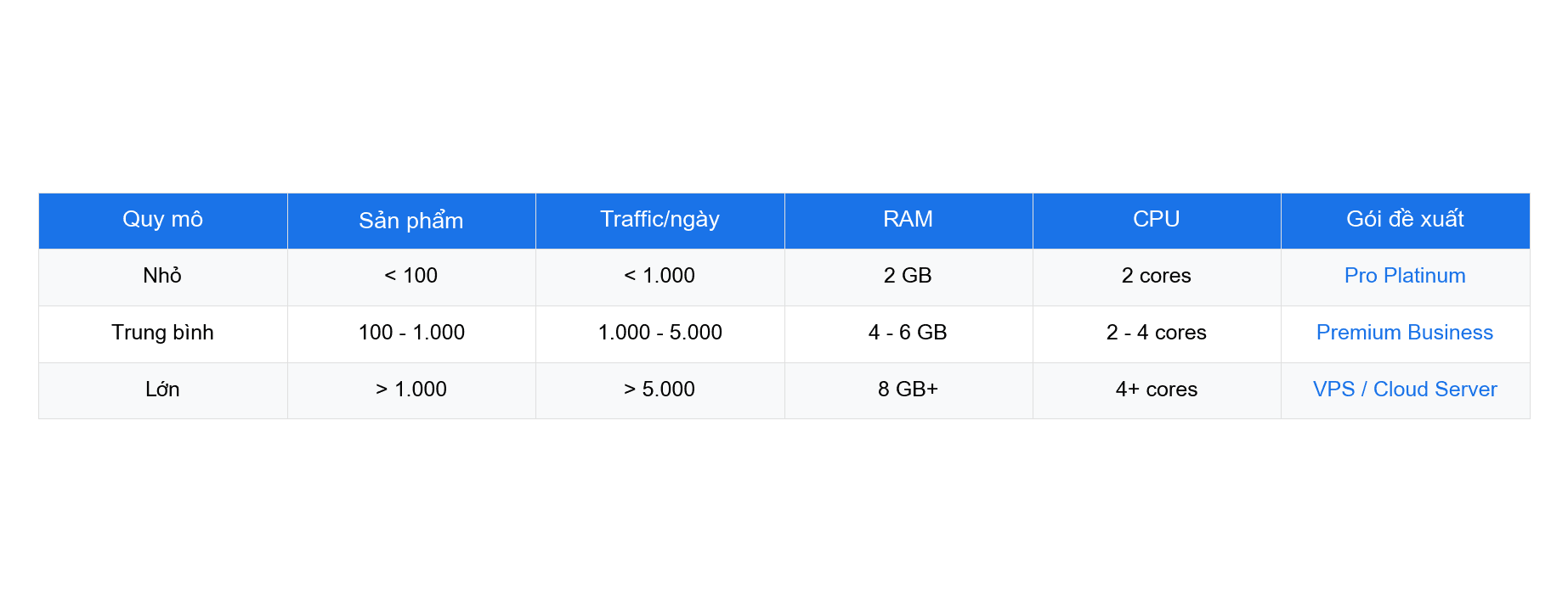 Hosting cho WooCommerce: chọn gói nào phù hợp? 2 Bảng gợi ý cấu hình WooCommerce theo quy mô