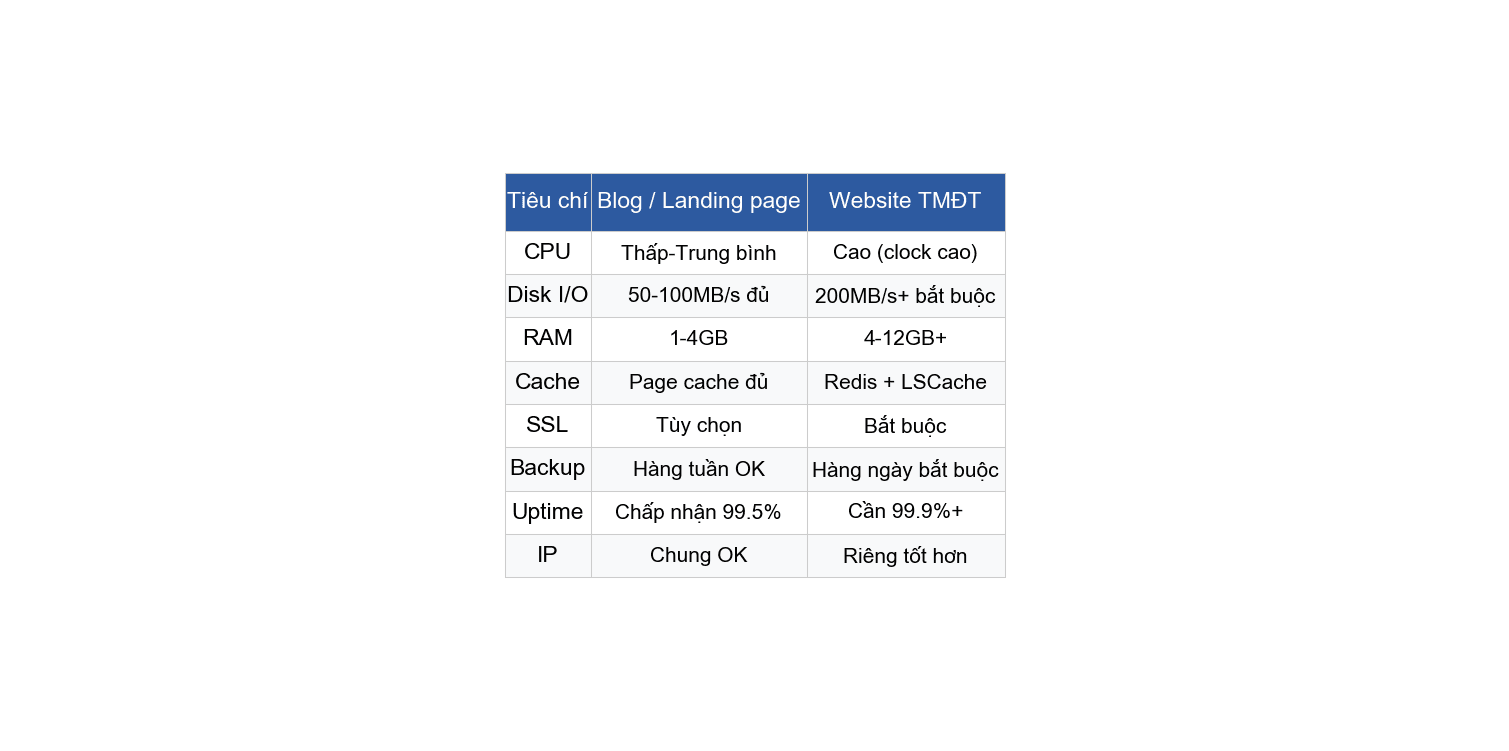 Hosting cho website thương mại điện tử: chọn gói nào chịu tải tốt? 2 blog vs ecommerce hosting