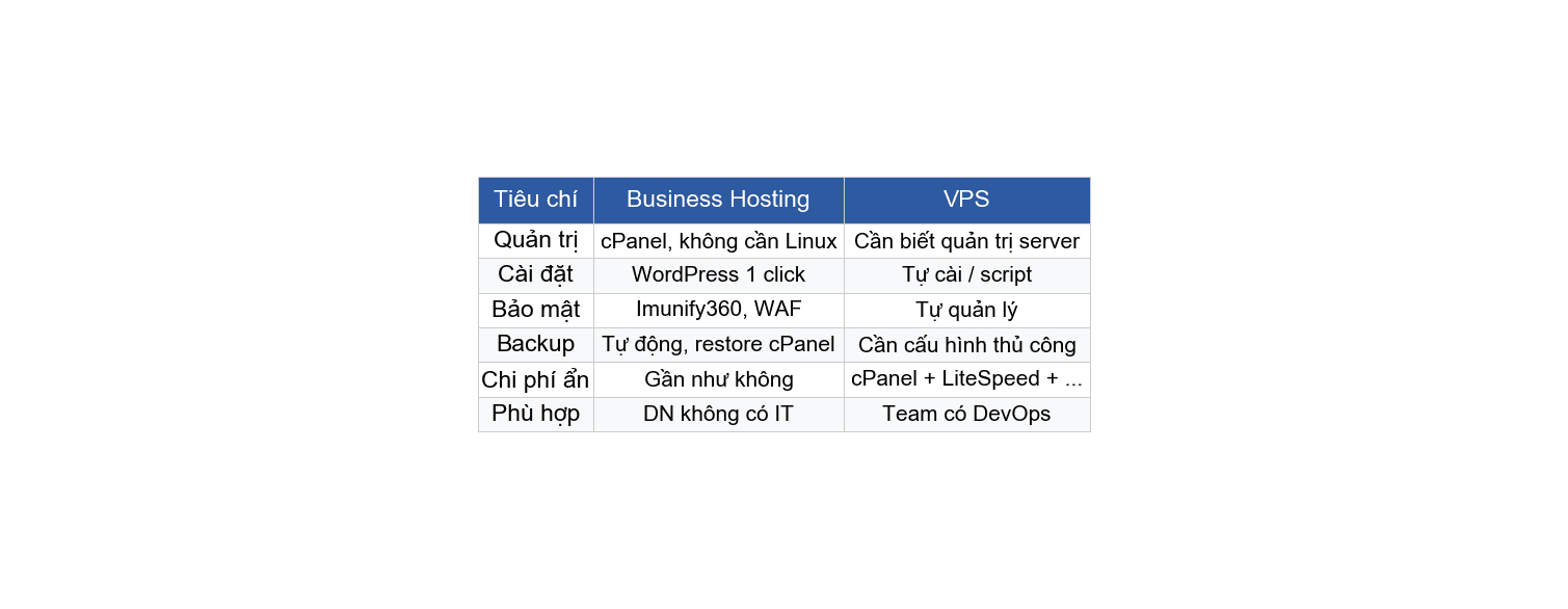 Hosting cho website thương mại điện tử: chọn gói nào chịu tải tốt? 3 business vs vps ecommerce
