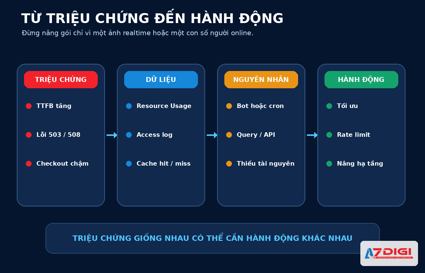 Website chậm khi traffic tăng: Cách kiểm tra hosting có quá tải không 3 Quy trình từ triệu chứng, dữ liệu và nguyên nhân đến hành động xử lý hosting quá tải