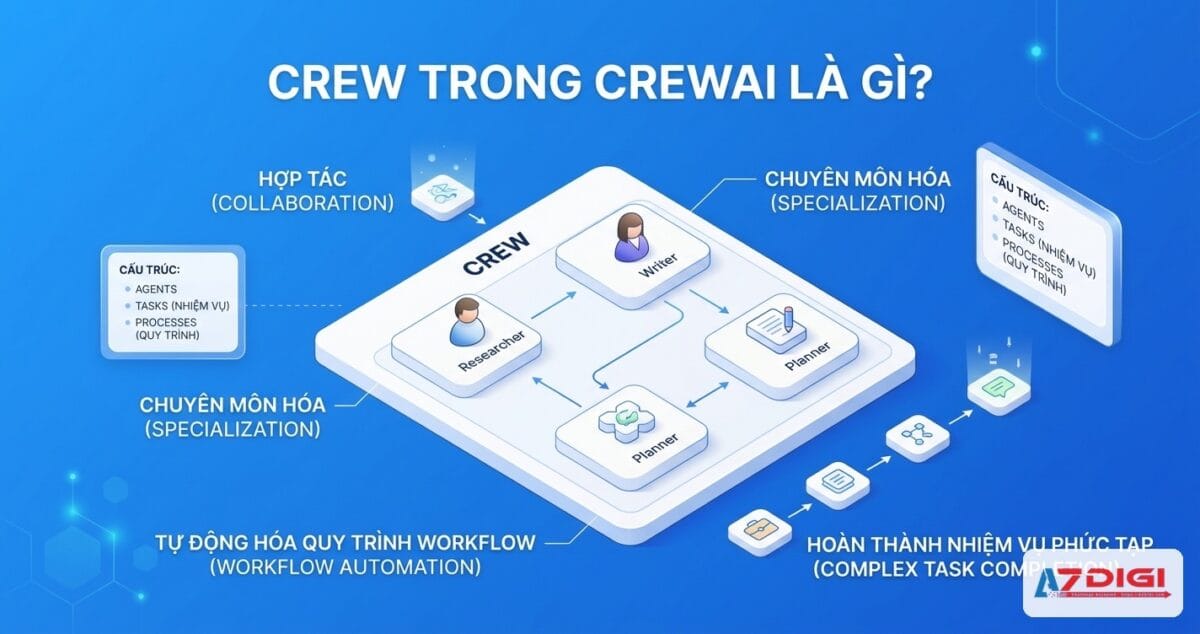 Crew: điều phối đội ngũ AI agents trong CrewAI 1 Crew trong CrewAI là gì