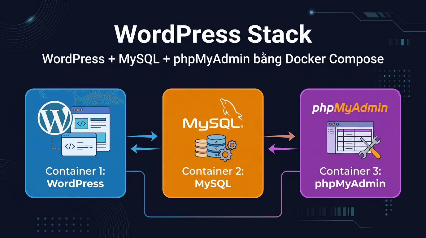 Deploy WordPress + MySQL + phpMyAdmin bằng Docker Compose 2 WordPress MySQL phpMyAdmin Docker