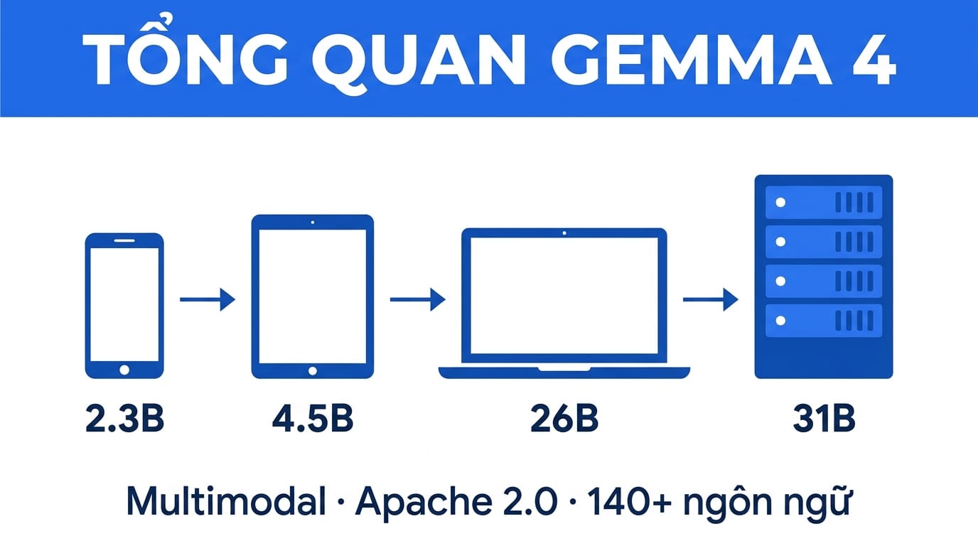 Gemma 4 là gì? Model AI mở mạnh nhất của Google chạy từ điện thoại đến server 2 Tổng quan Gemma 4 - 4 model sizes từ điện thoại đến server