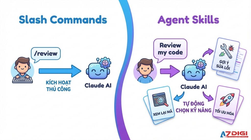 Hướng dẫn toàn diện về Agent Skills trong Claude Code 3 So sánh sự khác biệt giữa Command và Skill trong Claude Code