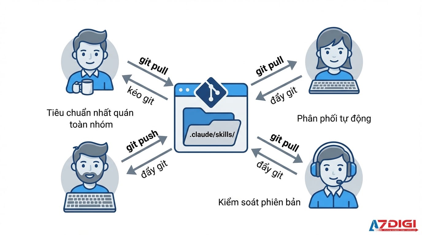 Hướng dẫn toàn diện về Agent Skills trong Claude Code 9 Chia sẻ skills trong team giúp giữ tính nhất quán trong quy trình