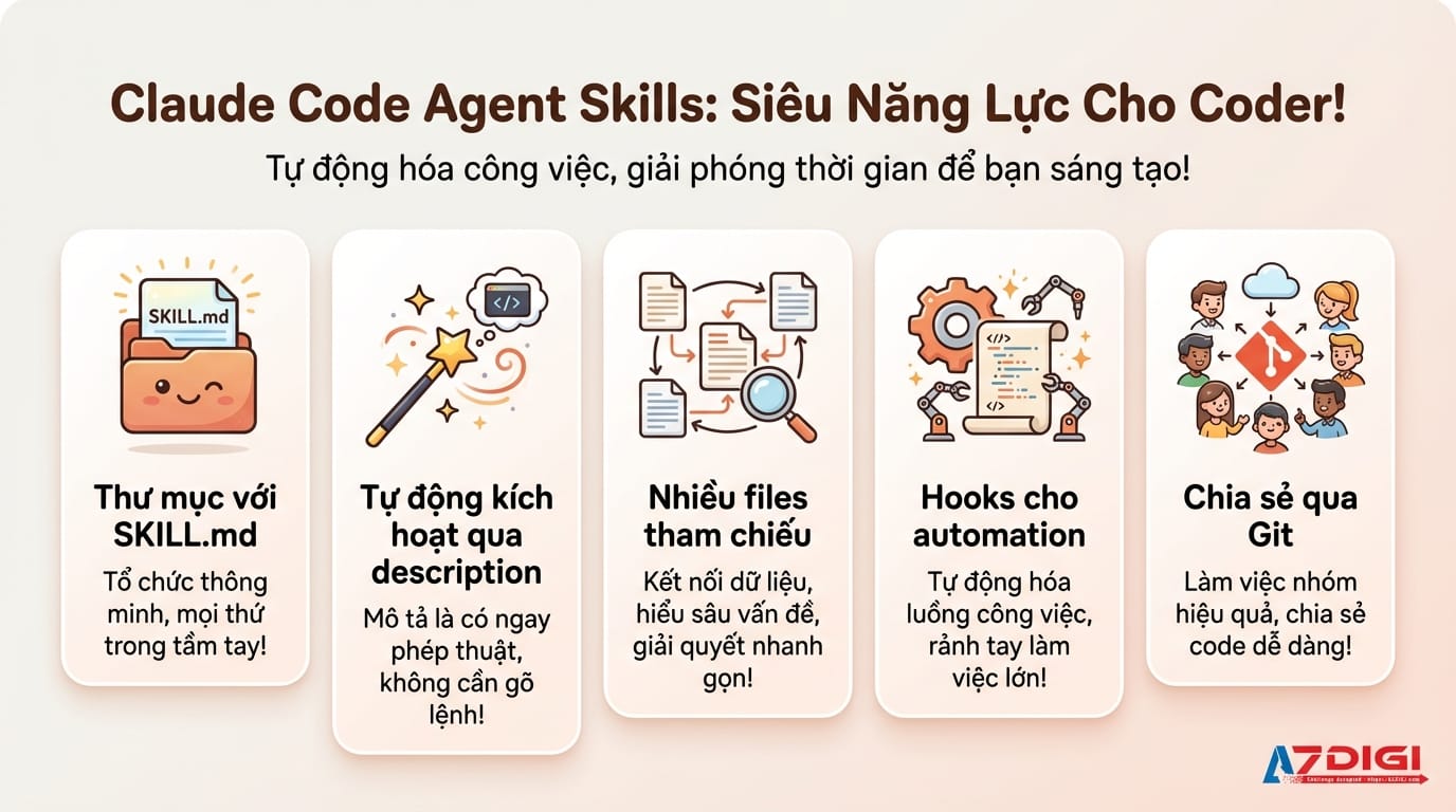 Hướng dẫn toàn diện về Agent Skills trong Claude Code 10 An infographic summary of Claude Code Agent Skills with 5 key points in Vietnamese: 1) 'Thư mục với SKILL.md' - folder icon, 2) 'Tự động kích hoạt qua description' - magic wand icon, 3) 'Nhiều files tham chiếu' - connected documents icon, 4) 'Hooks cho automation' - gear/script icon, 5) 'Chia sẻ qua Git' - team/git icon. Card design matching Claude branding (#DE7356/light theme), clean and professional.