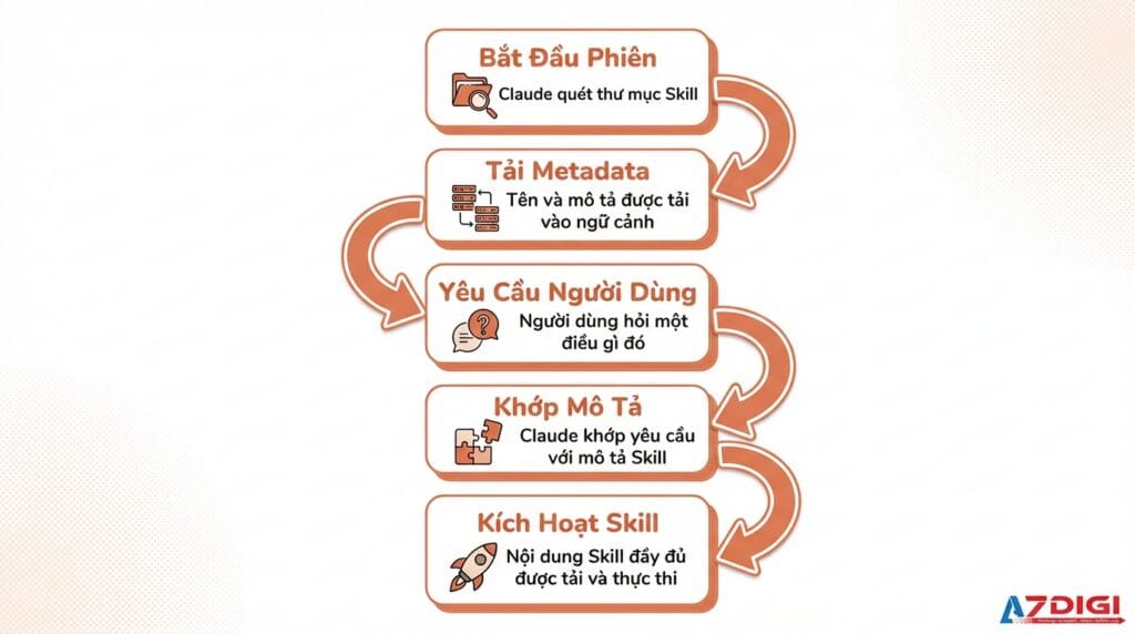 Hướng dẫn toàn diện về Agent Skills trong Claude Code 4 Cách Agent Skill hoạt động trong Claude Code