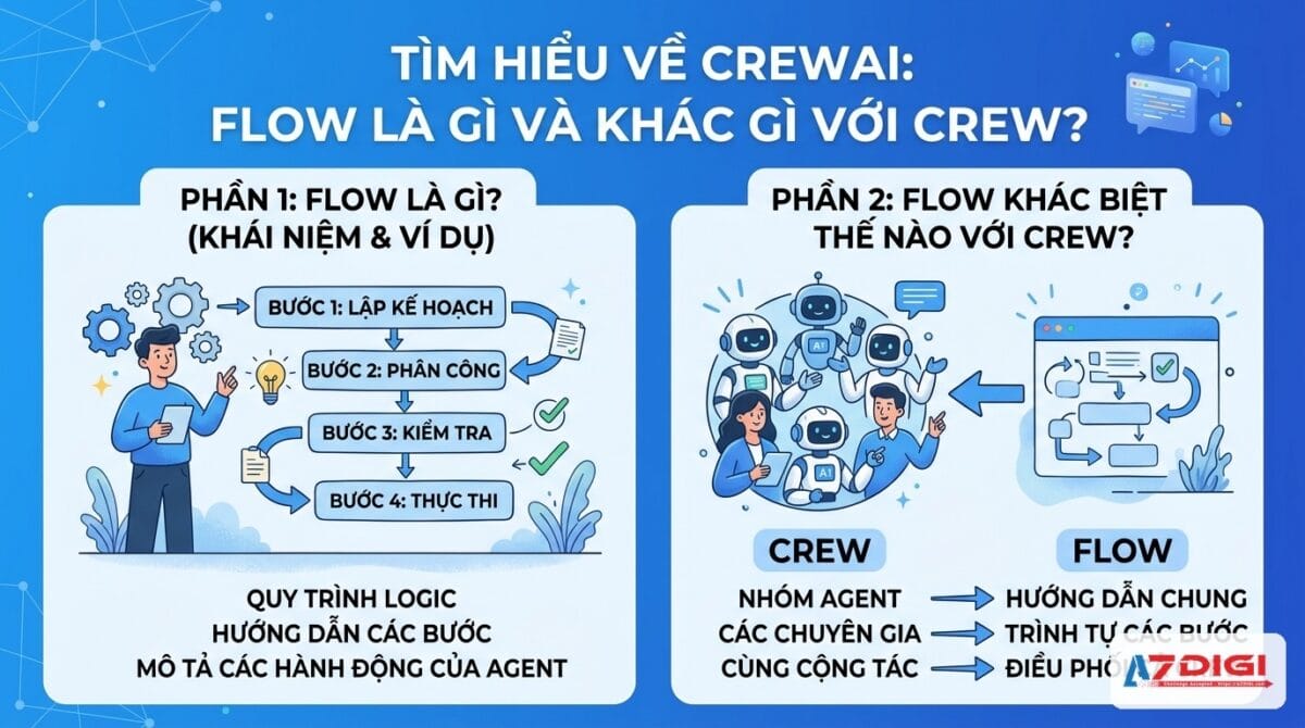 Flow trong CrewAI: xây dựng workflow phức tạp theo sự kiện 1 Flow là gì, khác Crew thế nào