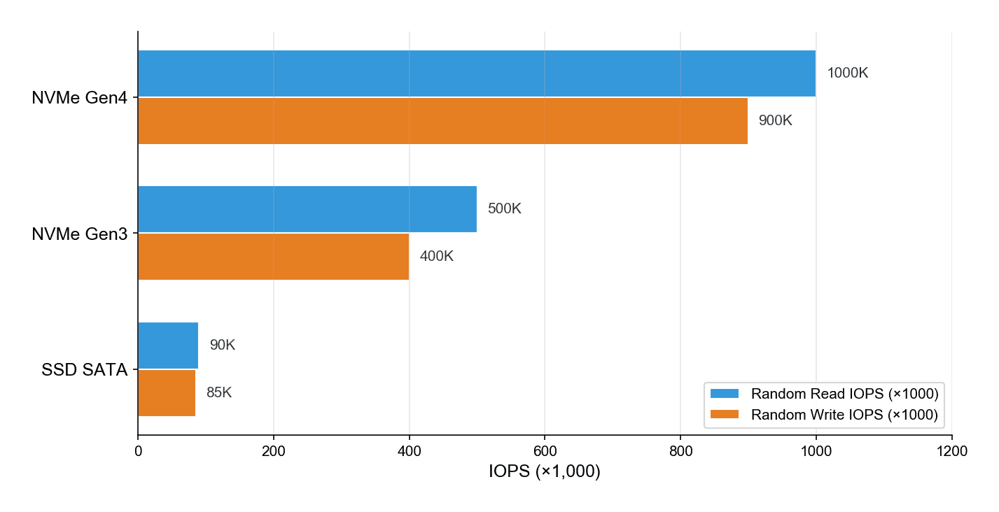 Hosting NVMe vs Hosting SSD: so sánh hiệu năng chi tiết 3 Biểu đồ benchmark IOPS so sánh SSD SATA, NVMe Gen3 và NVMe Gen4