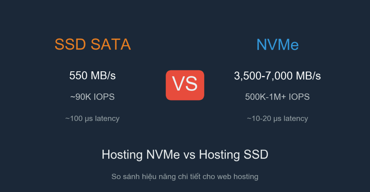 Hosting NVMe vs Hosting SSD: so sánh hiệu năng chi tiết 1 Hosting NVMe vs Hosting SSD: so sánh hiệu năng chi tiết