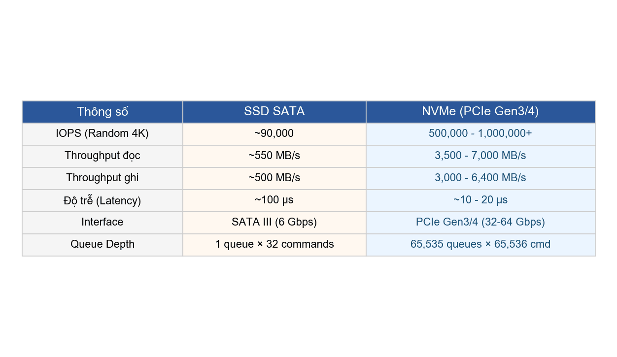 Hosting NVMe vs Hosting SSD: so sánh hiệu năng chi tiết 2 Bảng so sánh chi tiết SSD SATA vs NVMe: IOPS, throughput, latency, interface, queue depth