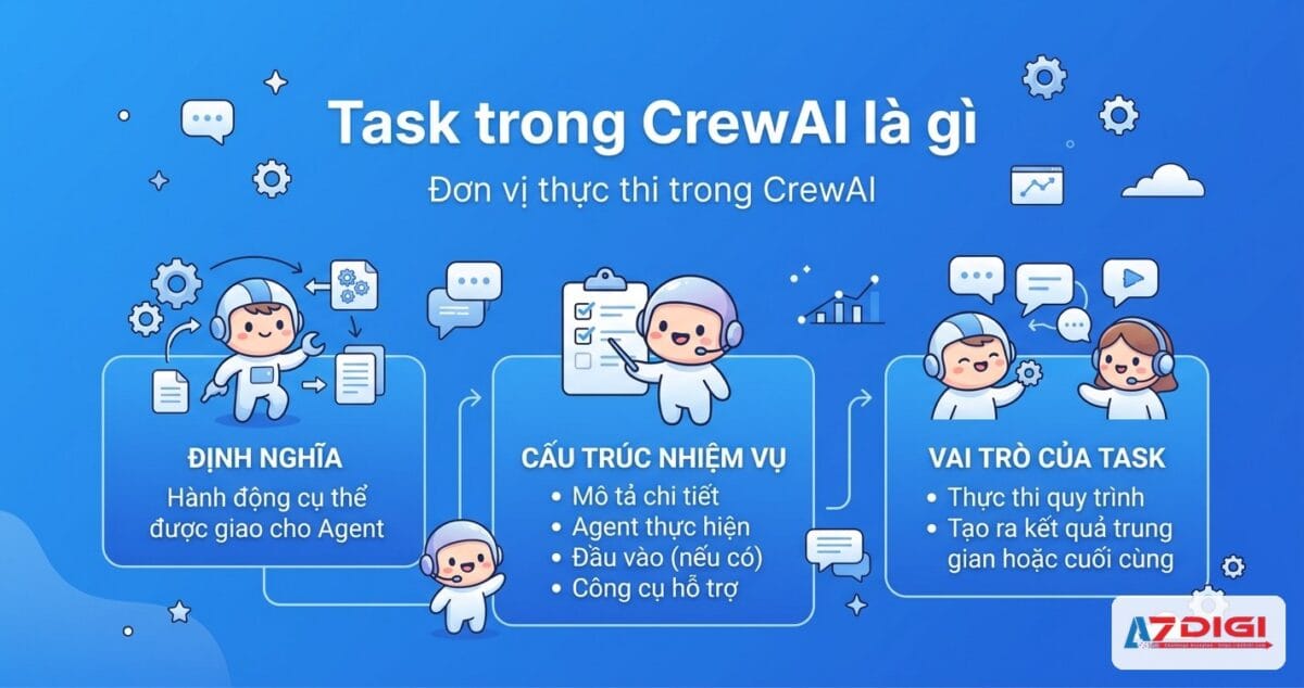 Task trong CrewAI: giao việc cho AI agent 1 Task trong CrewAI là gì - CrewAI