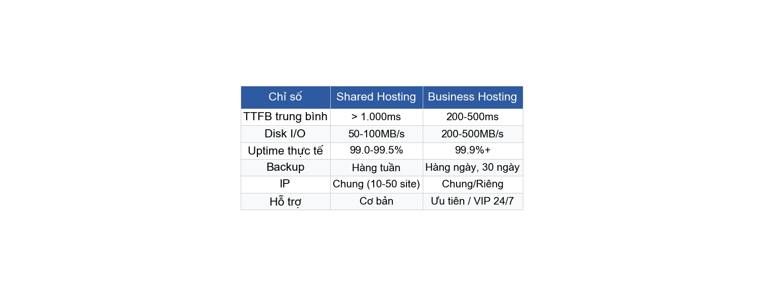 5 dấu hiệu website cần nâng cấp lên hosting doanh nghiệp 3 shared vs business metrics
