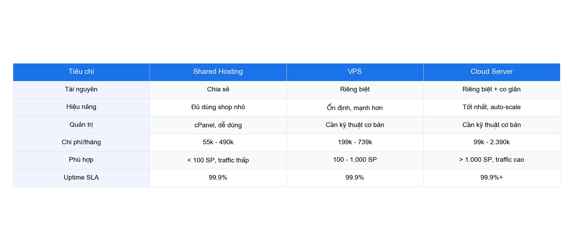 so sanh shared vps cloud woocommerce 1