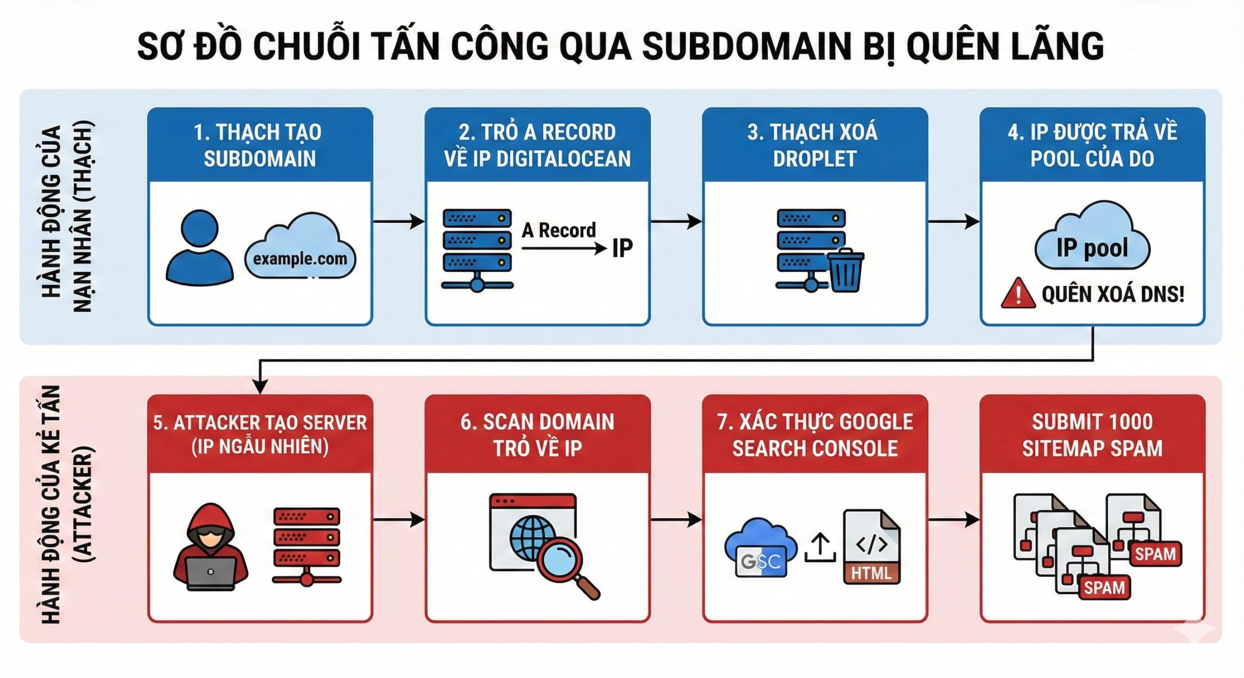 Bạn quên xoá bản ghi DNS? Có thể bạn sẽ trở thành nạn nhân của Dangling DNS Attack 4 thach gsc spam scaled