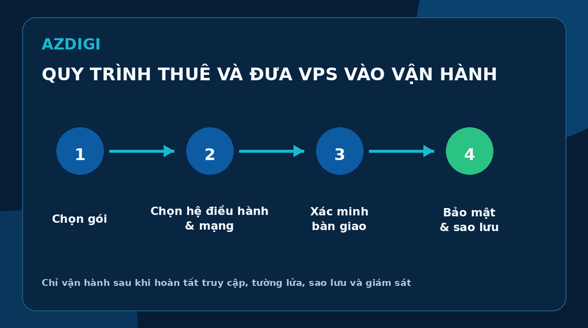 Cách thuê VPS cho người mới: chọn cấu hình và thiết lập ban đầu 3 Quy trình thuê và đưa VPS vào vận hành