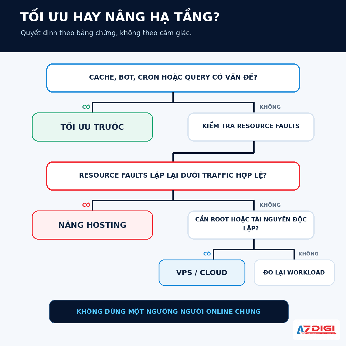 Website chậm khi traffic tăng: Cách kiểm tra hosting có quá tải không 4 Sơ đồ quyết định nên tối ưu website, nâng hosting hay chuyển VPS hoặc Cloud