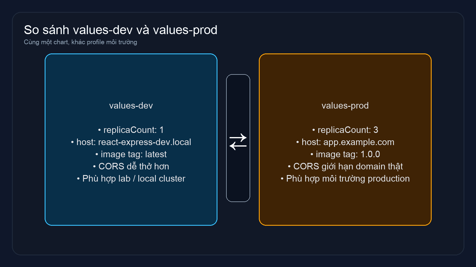 NodeJS Full-Stack trong Helm phần 1: Kiến trúc chart cho React/Next.js + Express 2 Infographic so sánh values dev và prod cho full stack Helm chart