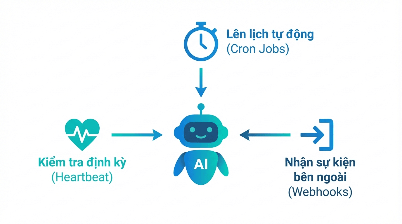 Tự động hoá với OpenClaw: Cron Jobs, Heartbeats và Webhooks 2 Ba cơ chế tự động hoá trong OpenClaw: Cron Jobs, Heartbeat và Webhooks