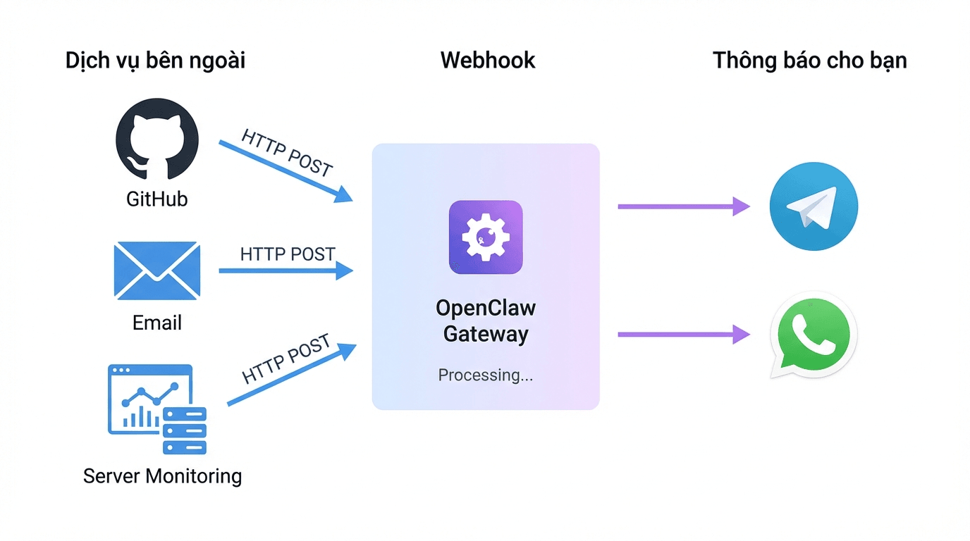 Tự động hoá với OpenClaw: Cron Jobs, Heartbeats và Webhooks 4 Luồng hoạt động của Webhook trong OpenClaw