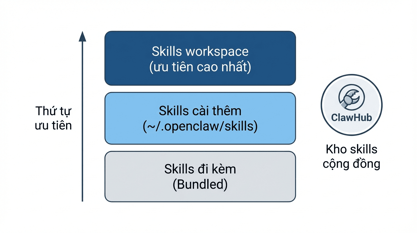 Cài đặt và tạo Skills cho OpenClaw: Mở rộng khả năng không giới hạn 3 Sơ đồ 3 tầng ưu tiên của Skills trong OpenClaw