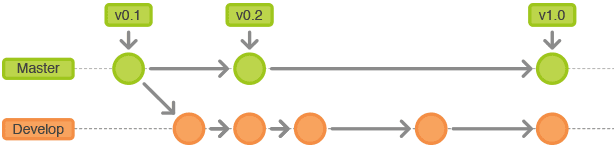 git branching 1