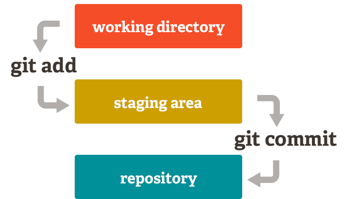git staging area 1
