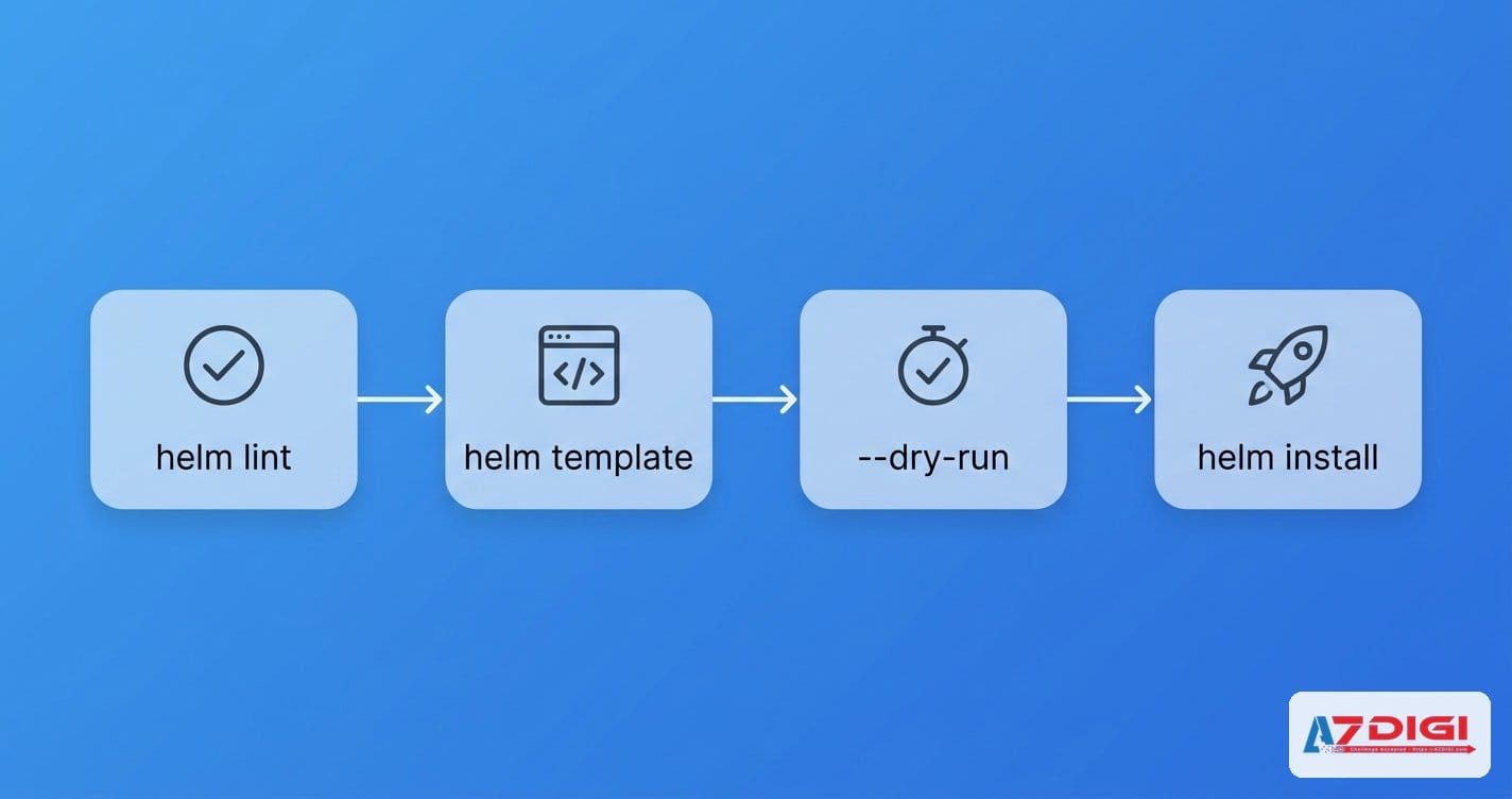 Templates, Values, Functions và Debugging: Làm chủ Go templating trong Helm 5 Quy trình debug template Helm