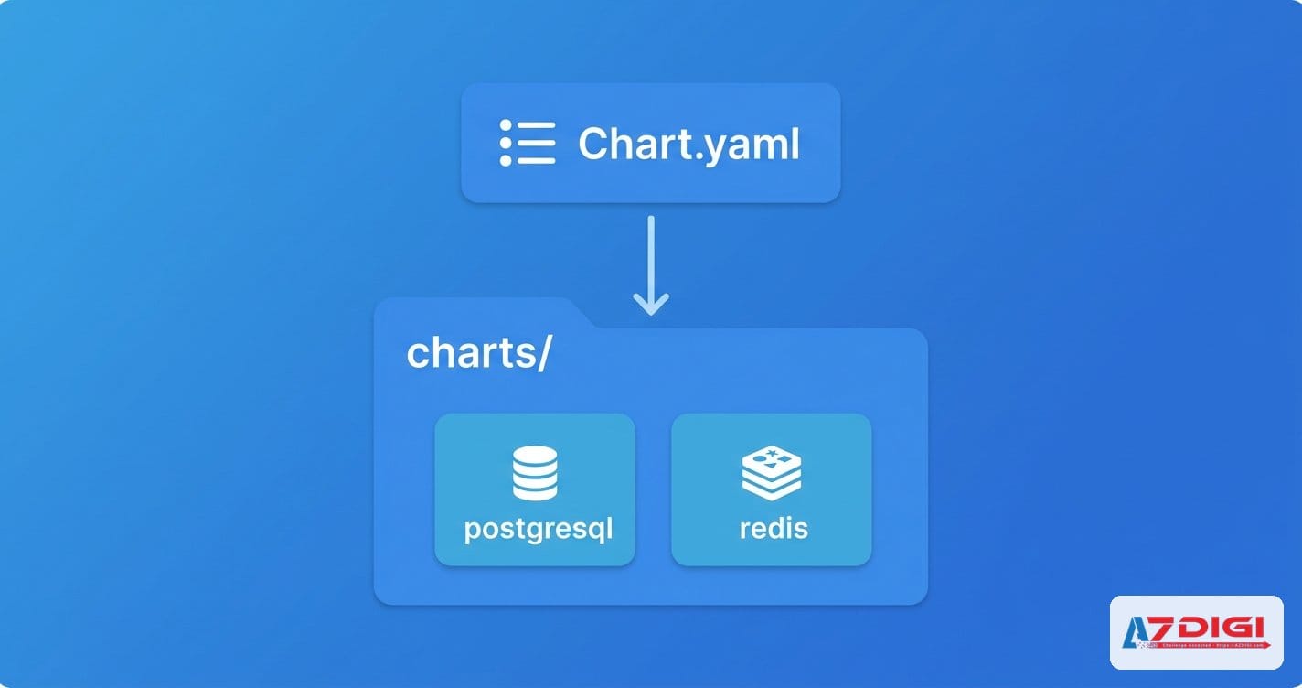 Cấu trúc Helm Chart: Chart.yaml, values.yaml, templates và thành phần quan trọng 5 Sơ đồ dependency trong Helm chart