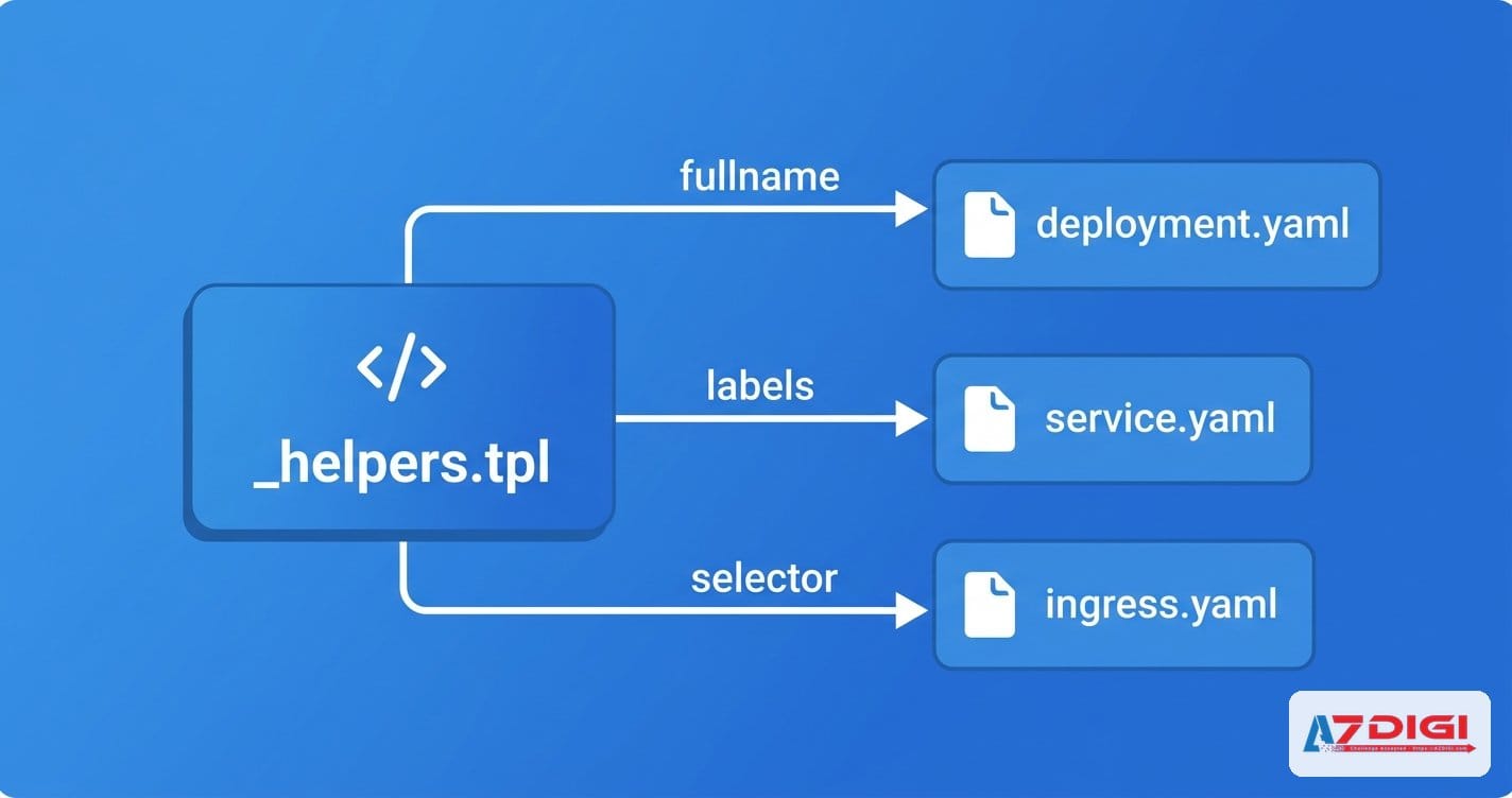 Cấu trúc Helm Chart: Chart.yaml, values.yaml, templates và thành phần quan trọng 4 Minh hoạ helper template reuse trong Helm