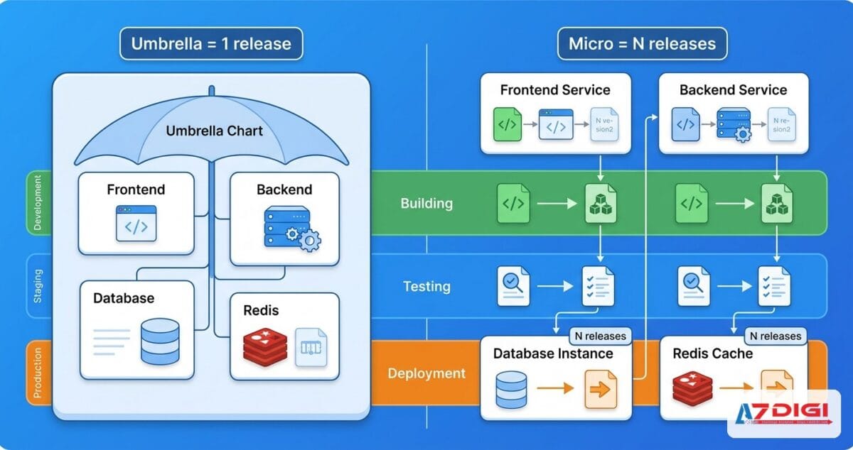 Umbrella chart vs microservices strategy: Khi nào dùng cách nào 1 Umbrella chart vs microservices strategy: Khi nào dùng cách nào (Phần 11/11)