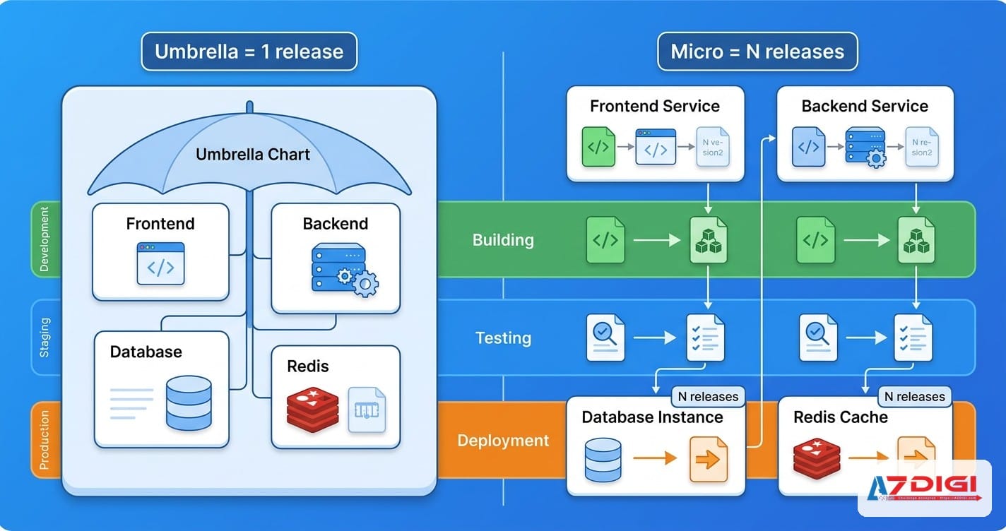 Umbrella chart vs microservices strategy: Khi nào dùng cách nào 2 So sánh umbrella chart và microservices strategy trong Helm