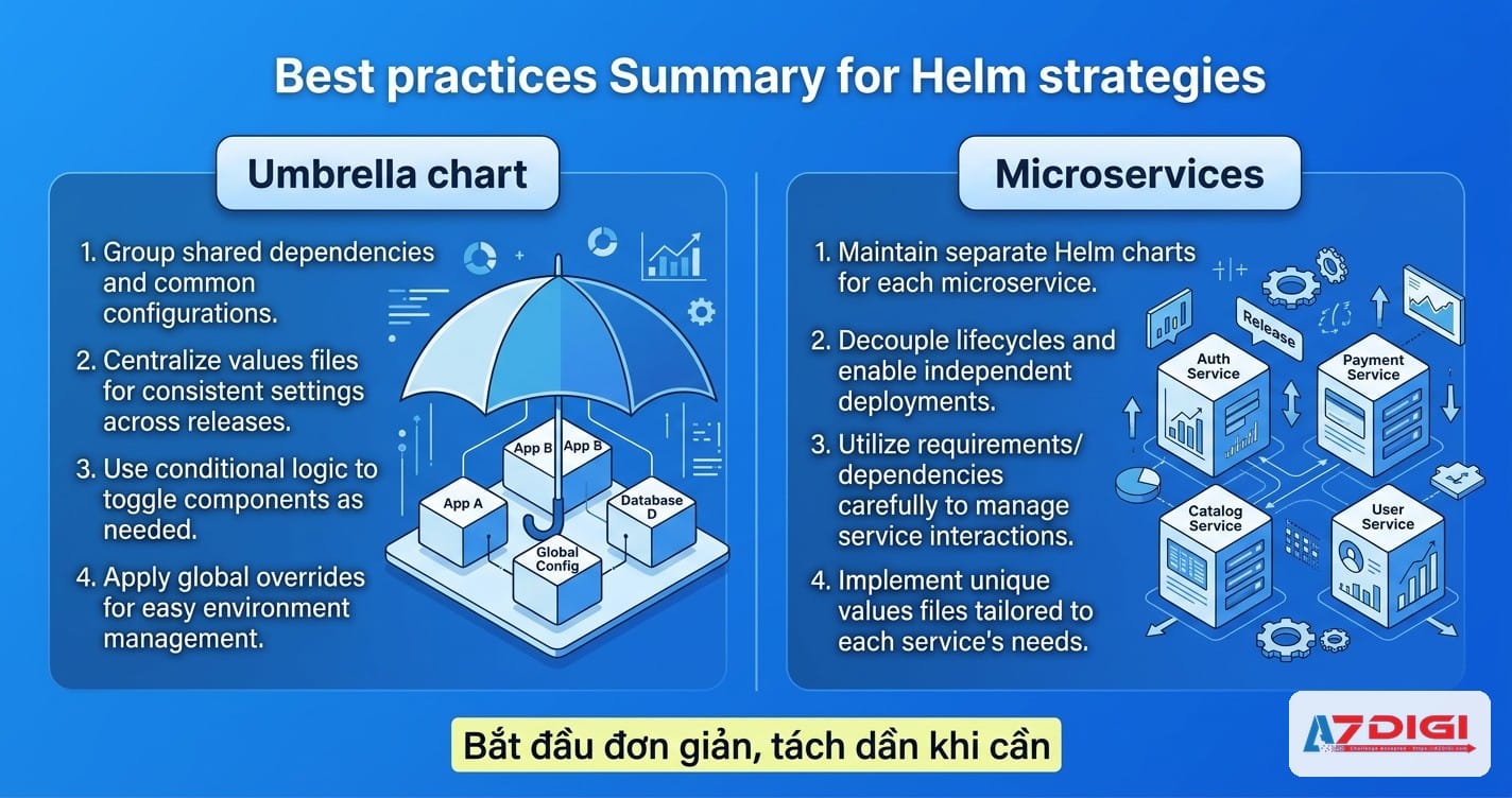 Umbrella chart vs microservices strategy: Khi nào dùng cách nào 11 Best practices cho từng strategy trong Helm