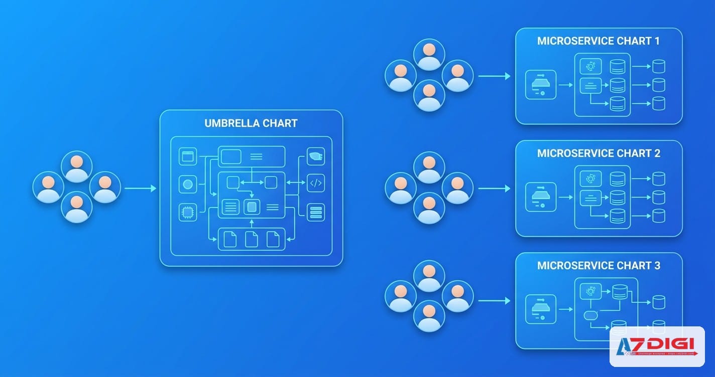 Umbrella chart vs microservices strategy: Khi nào dùng cách nào 3 Ảnh hưởng của cấu trúc team tới chiến lược Helm