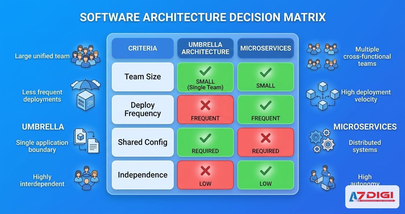 Umbrella chart vs microservices strategy: Khi nào dùng cách nào 4 Ma trận ra quyết định giữa umbrella chart và microservices chart