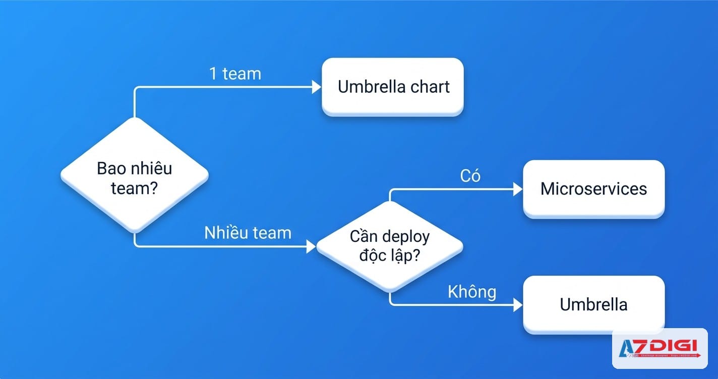 Umbrella chart vs microservices strategy: Khi nào dùng cách nào 5 Flowchart chọn umbrella chart hay microservices chart strategy