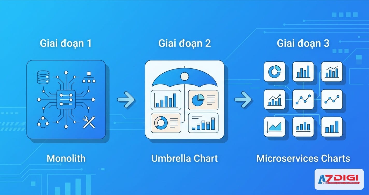 Umbrella chart vs microservices strategy: Khi nào dùng cách nào 6 Lộ trình chuyển đổi từ monolith sang umbrella chart rồi tới microservices