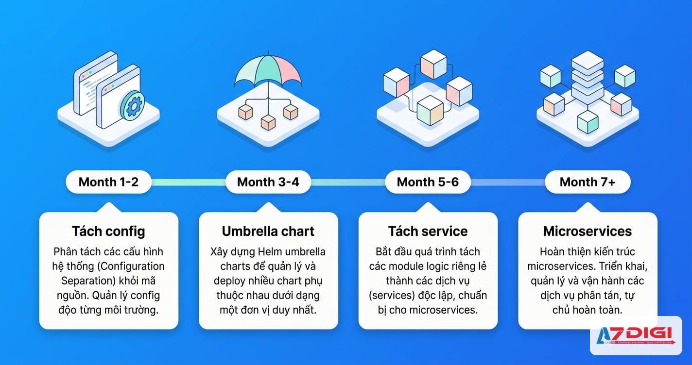 Umbrella chart vs microservices strategy: Khi nào dùng cách nào 7 Lộ trình chuyển đổi từ monolith sang umbrella chart rồi tới microservices charts