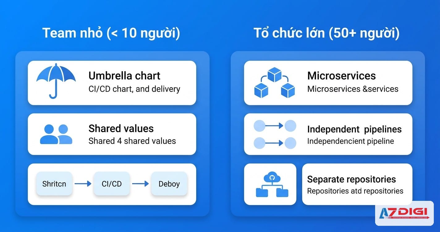 Umbrella chart vs microservices strategy: Khi nào dùng cách nào 8 Khác biệt giữa team nhỏ và tổ chức lớn khi chọn chart strategy