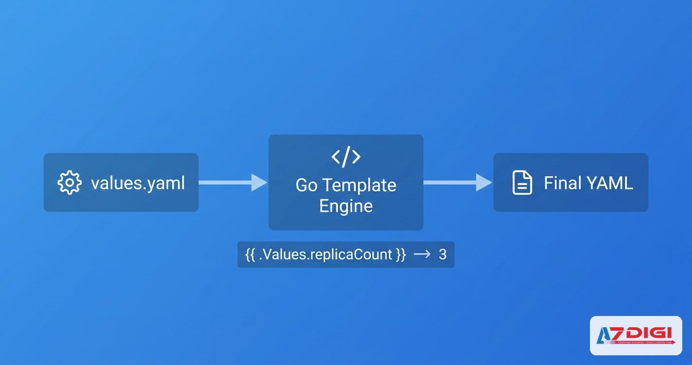 Templates, Values, Functions và Debugging: Làm chủ Go templating trong Helm 2 Luồng render template trong Helm