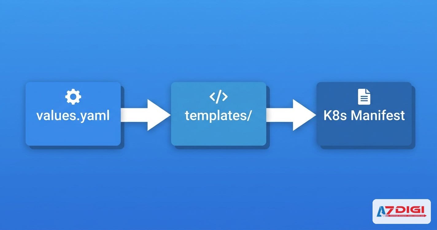 Cấu trúc Helm Chart: Chart.yaml, values.yaml, templates và thành phần quan trọng 3 Sơ đồ luồng values đến templates và manifest