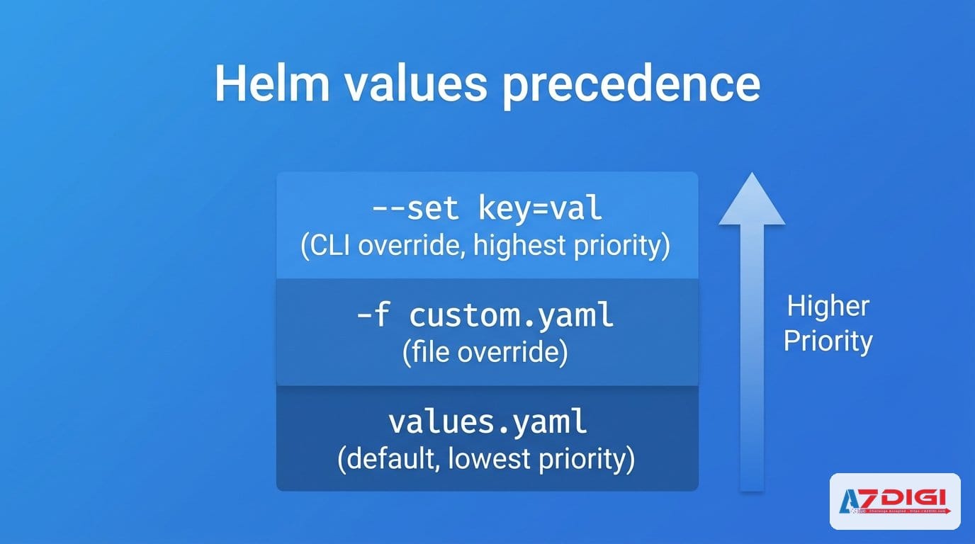 Templates, Values, Functions và Debugging: Làm chủ Go templating trong Helm 4 Thứ tự ưu tiên values trong Helm